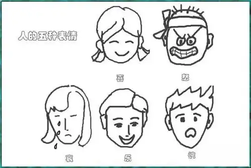 人的五种喜怒哀乐表情简笔画图片大全
