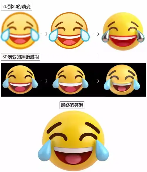 3d版的qq黄脸表情是怎么做出来的
