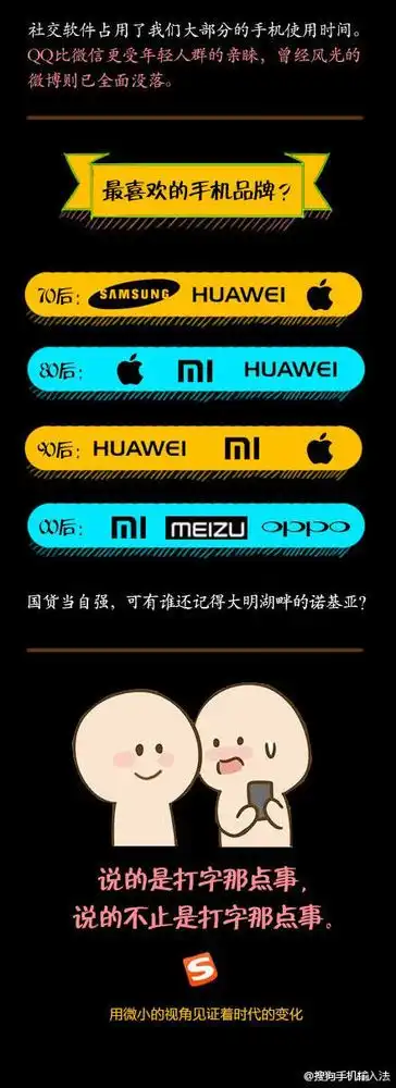 搜狗大数据00后最爱的手机品牌是小米
