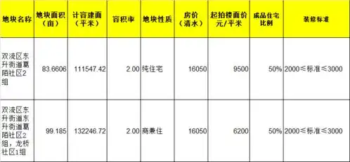 好消息双流房价被卡在了1.8万以下
