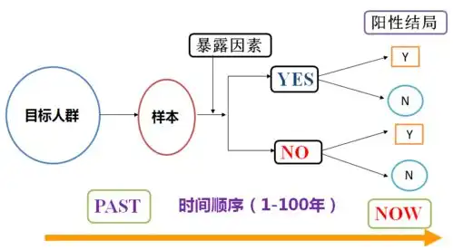 临床医生如何利用现有病例资料,开展回顾性队列研究
