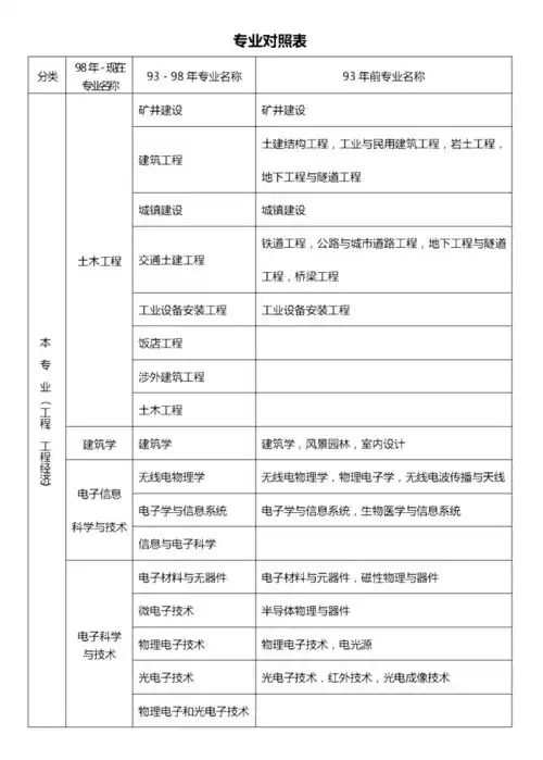 君君知道你的专业,可以报考一级建造师考试吗
