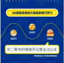 qq数据报告揭秘00后社交最爱用亲亲表情