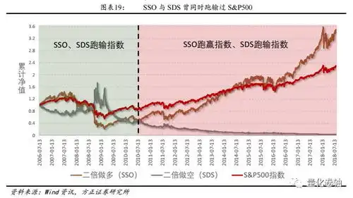 表情方正金工杠杆反向基金意料之外的收益方正表情
