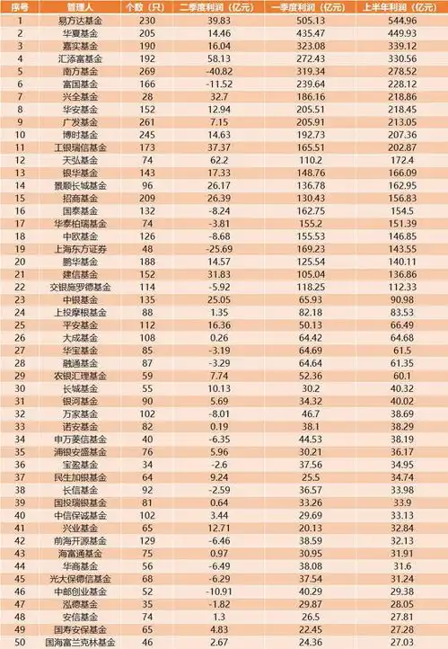 表情2019上半年基金赚钱榜易方达华夏嘉实汇添富超300亿表情
