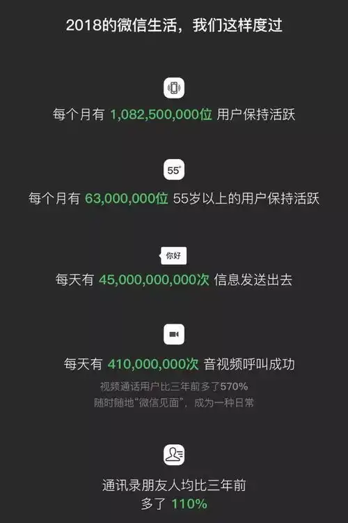 张小龙揭秘1亿人朋友圈设3天可见00后最爱表情是这个
