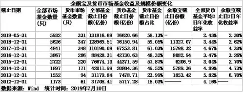 表情1万元仅赚6毛,余额宝收益刷新最低纪录该不该慌这类产品来抢客了...表情
