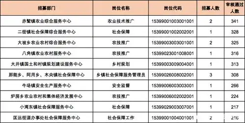 三支一扶报名数据已过审人数1.8w最热竞争比3281
